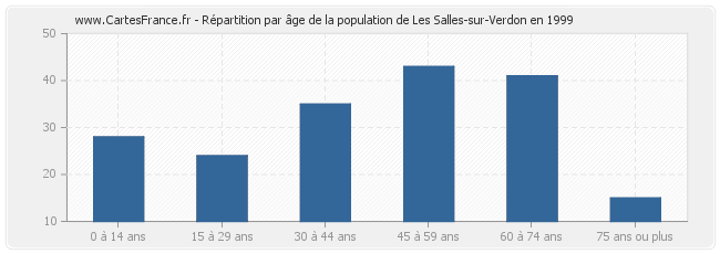Répartition par âge de la population de Les Salles-sur-Verdon en 1999